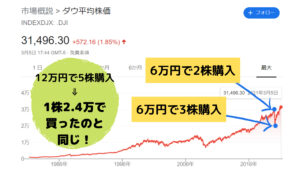 ドルコスト平均法