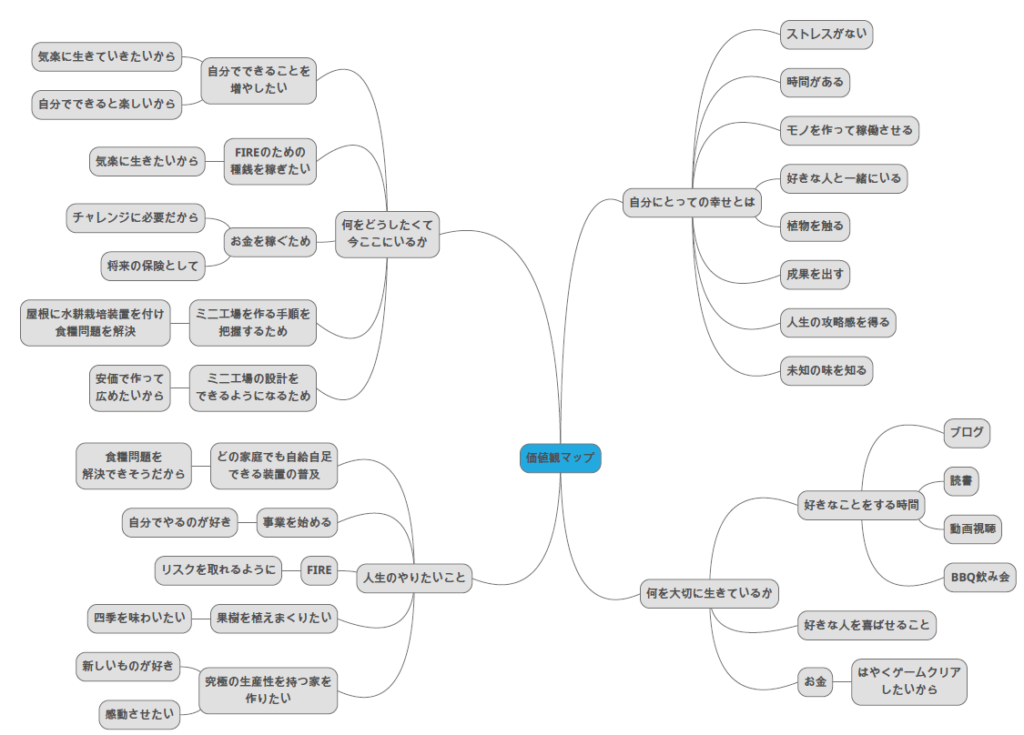 価値観マップ