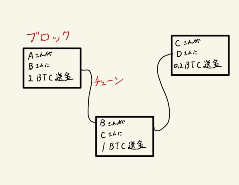 ブロックチェーンとは