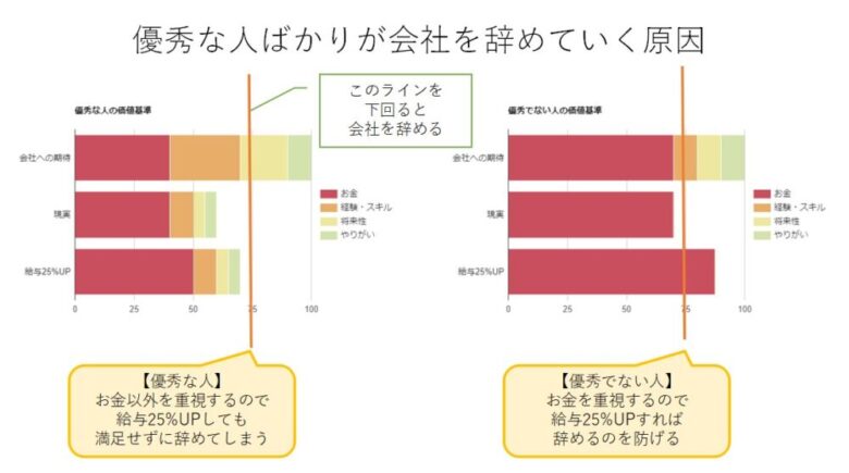 優秀な人が辞める原因