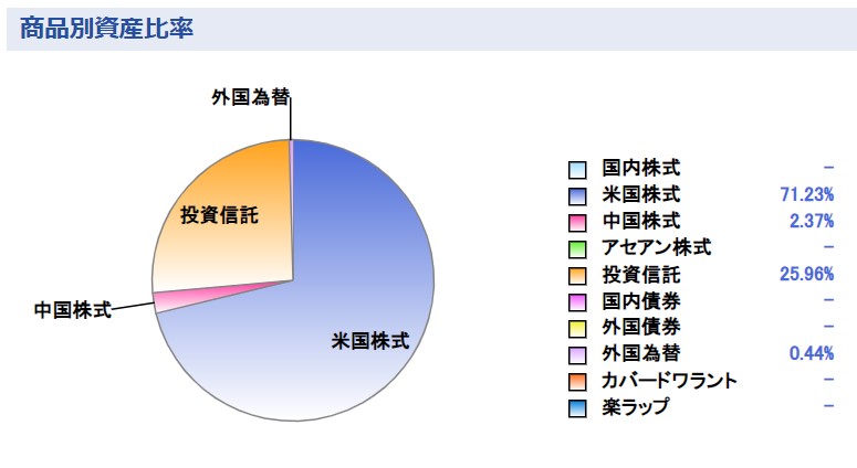 楽天証券2021年12月