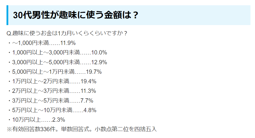 30代が趣味に使う月額