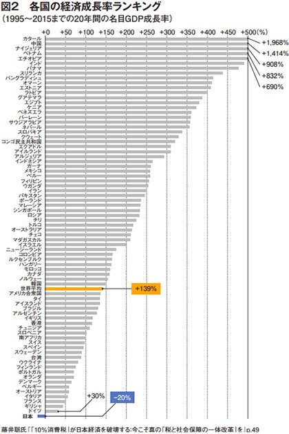 経済成長ランキング