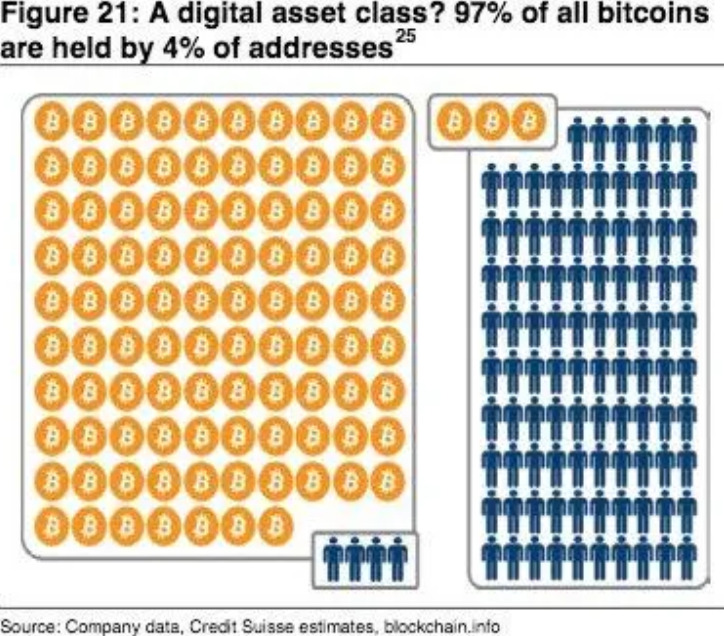 ビットコイン保有率