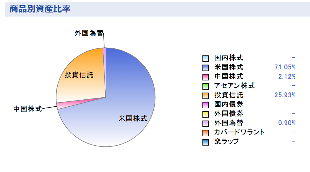 株式資産比率202203