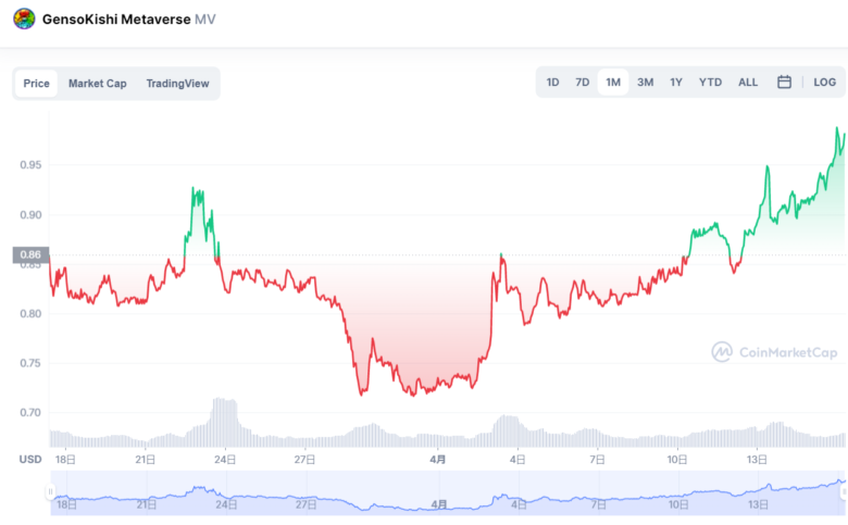 MVトークン価格