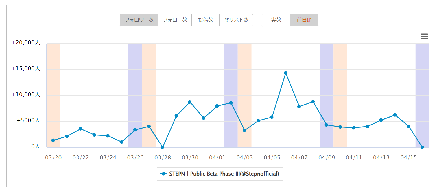 STEPNユーザー前日比