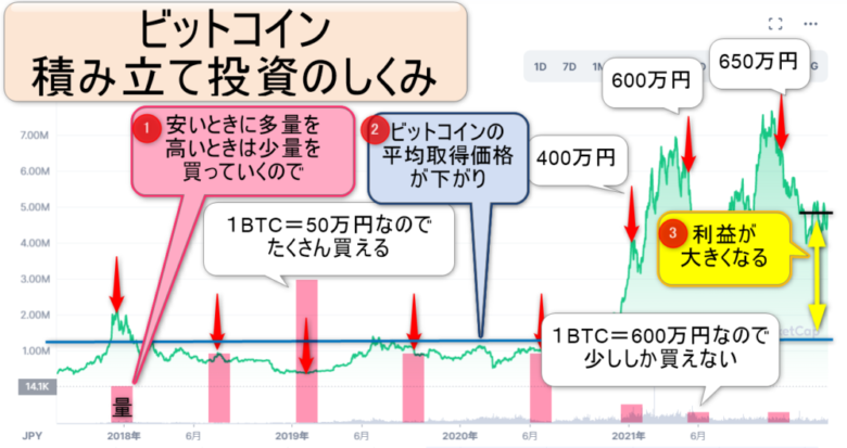 仮想通貨積み立てドルコスト