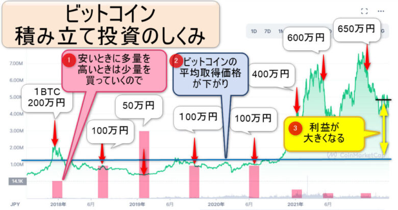 仮想通貨積立しくみ