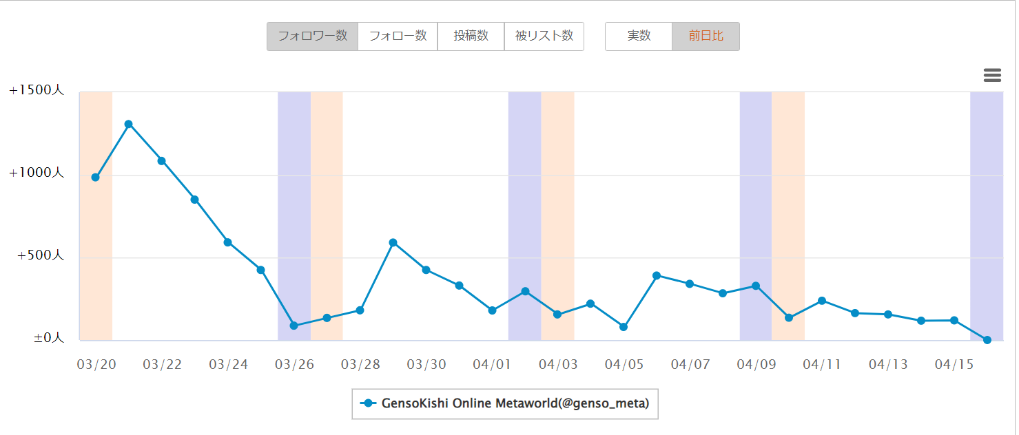 元素騎士フォロワー前日比