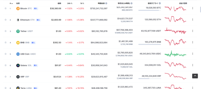 仮想通貨時価総額ランキング