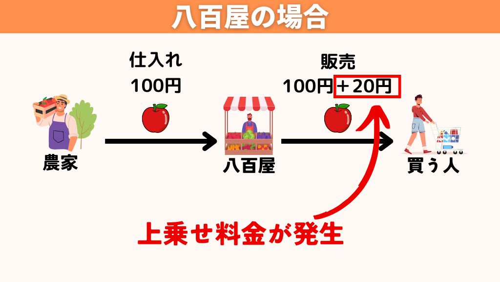八百屋の場合