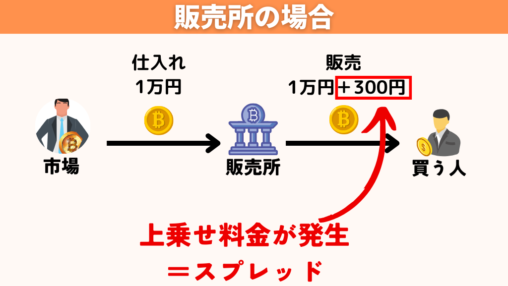販売所の場合