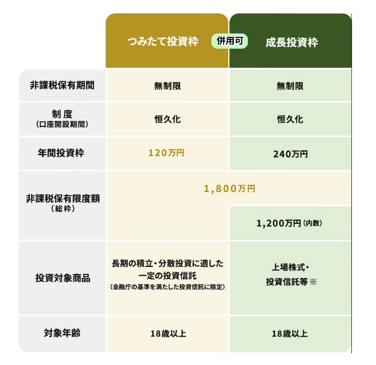 つみたて投資枠と成長投資枠の概要