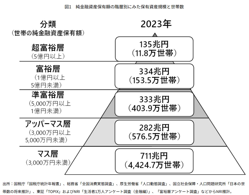 図1　純金融資産保有額の階層別にみた保有資産規模と世帯数