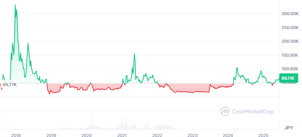 ビットコインキャッシュのチャート図