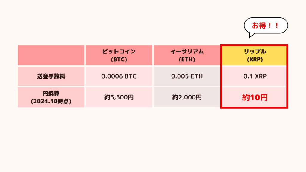 送金手数料の比較表(BTC・ETH・XRP)