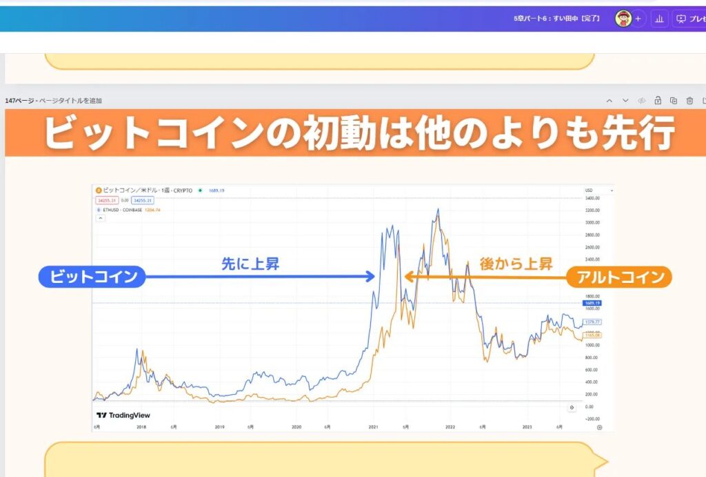 ビットコインの初動は他のよりも先行