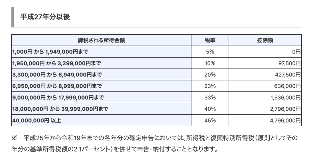 所得税の税率