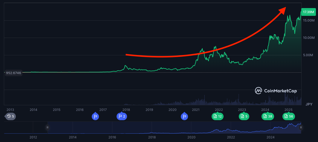 ビットコインのチャート画像3