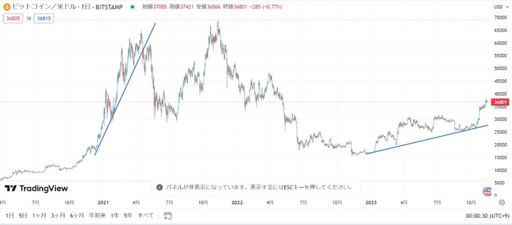 ビットコインのチャート図