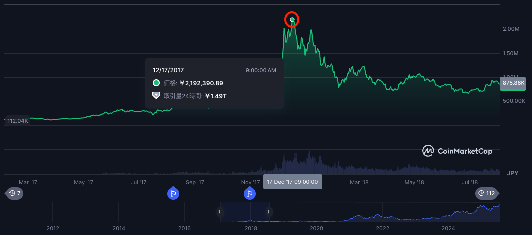 ビットコインのチャート画像1