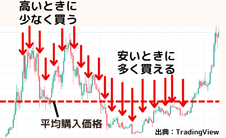 積立投資×ドルコスト平均法のチャート説明図