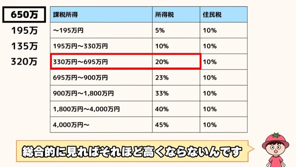 課税所得別の所得税・住民税