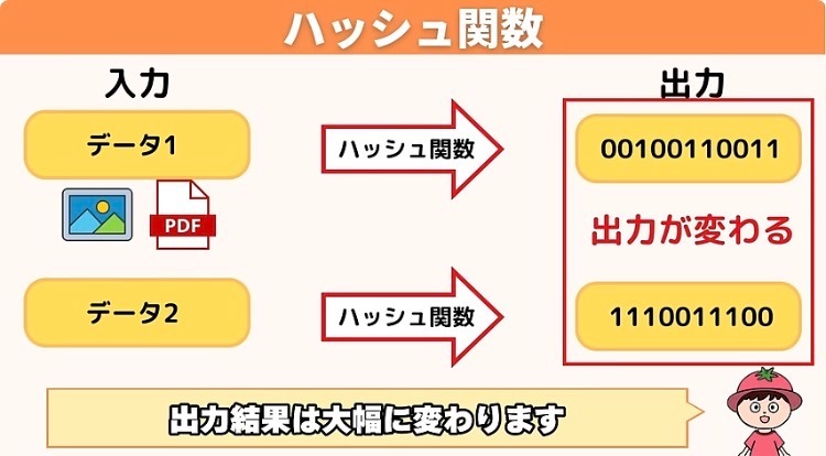 図解：ハッシュ関数