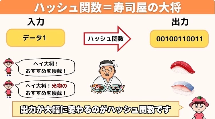 図解：ハッシュ関数＝寿司屋の大将2