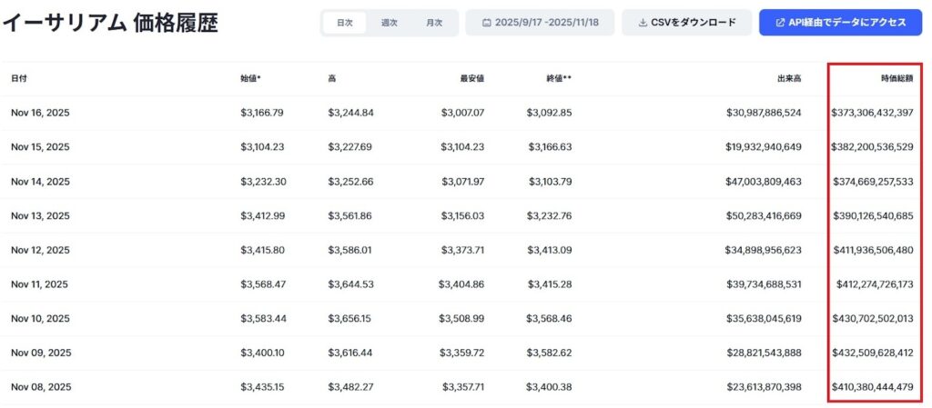 CoinMarketCap イーサリアム 価格履歴