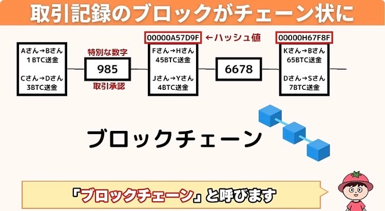 図解：取引記録のブロックがチェーン状に