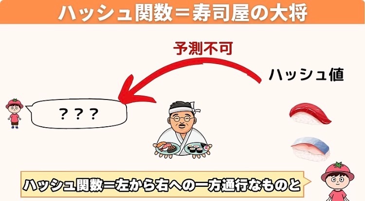 図解：ハッシュ関数＝寿司屋の大将1