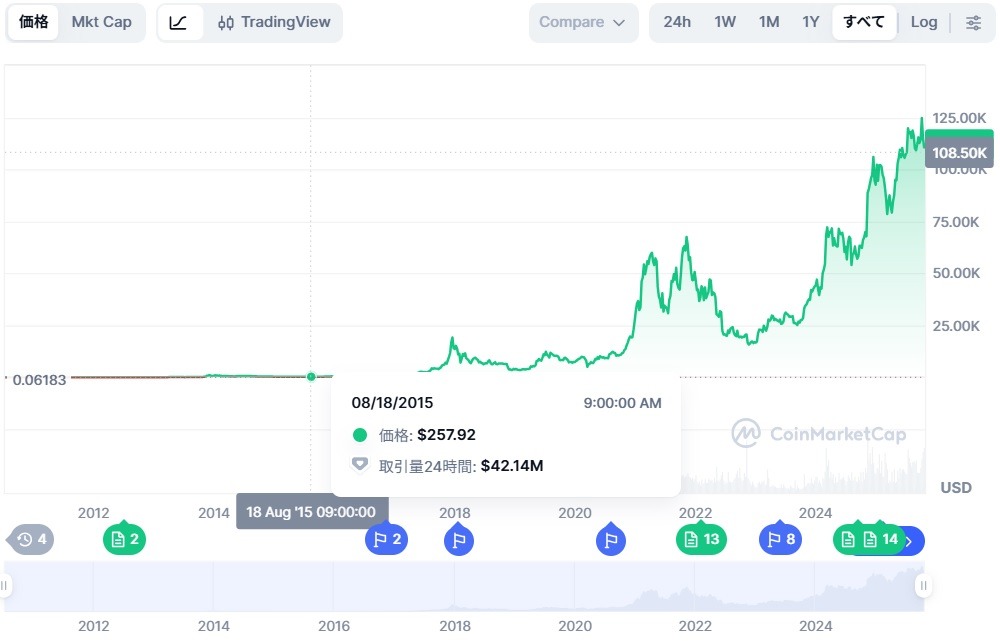 ビットコインのチャート
