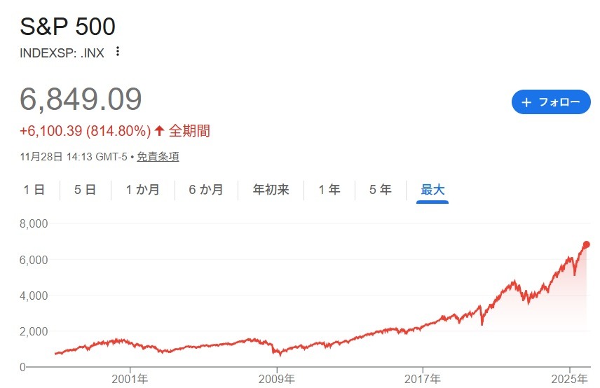 S&P500のチャート