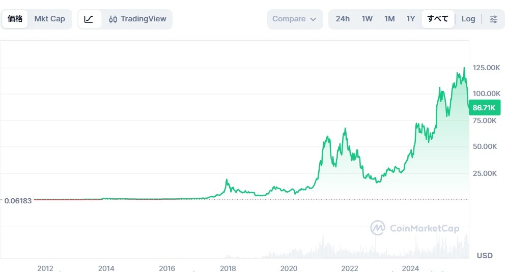 ビットコインのチャート
