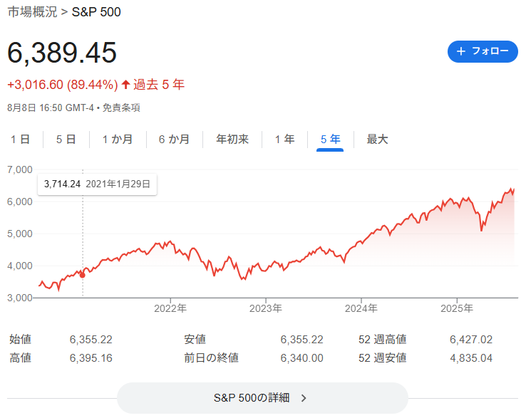 S&P500のチャート