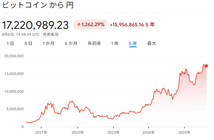 ビットコインのチャート
