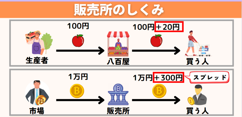 販売所の仕組み